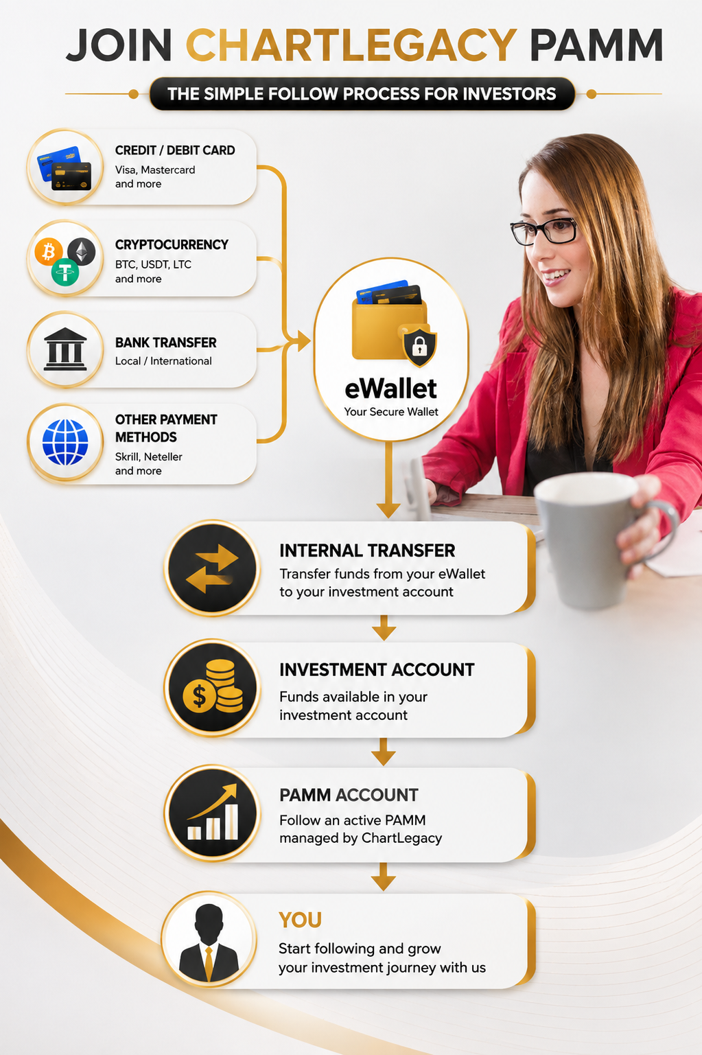 Chartlegacy Follow PAMM Process 4